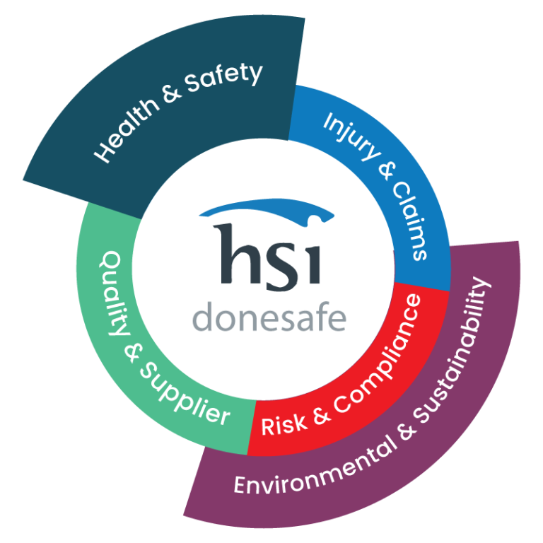 HSI Donesafe platform: one system across Health and Safety, Injury and Claims, Quality and Supplier, Risk and Compliance, and Environmental and Sustainability
